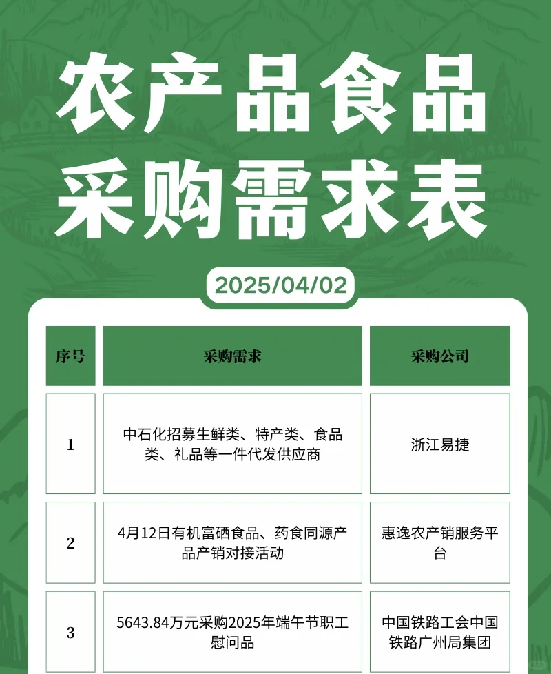 4月2日农产品采购需求