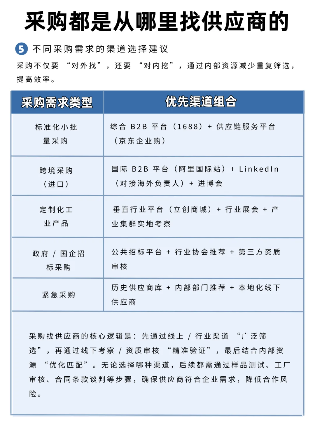 釆购都是从哪里找供应商的