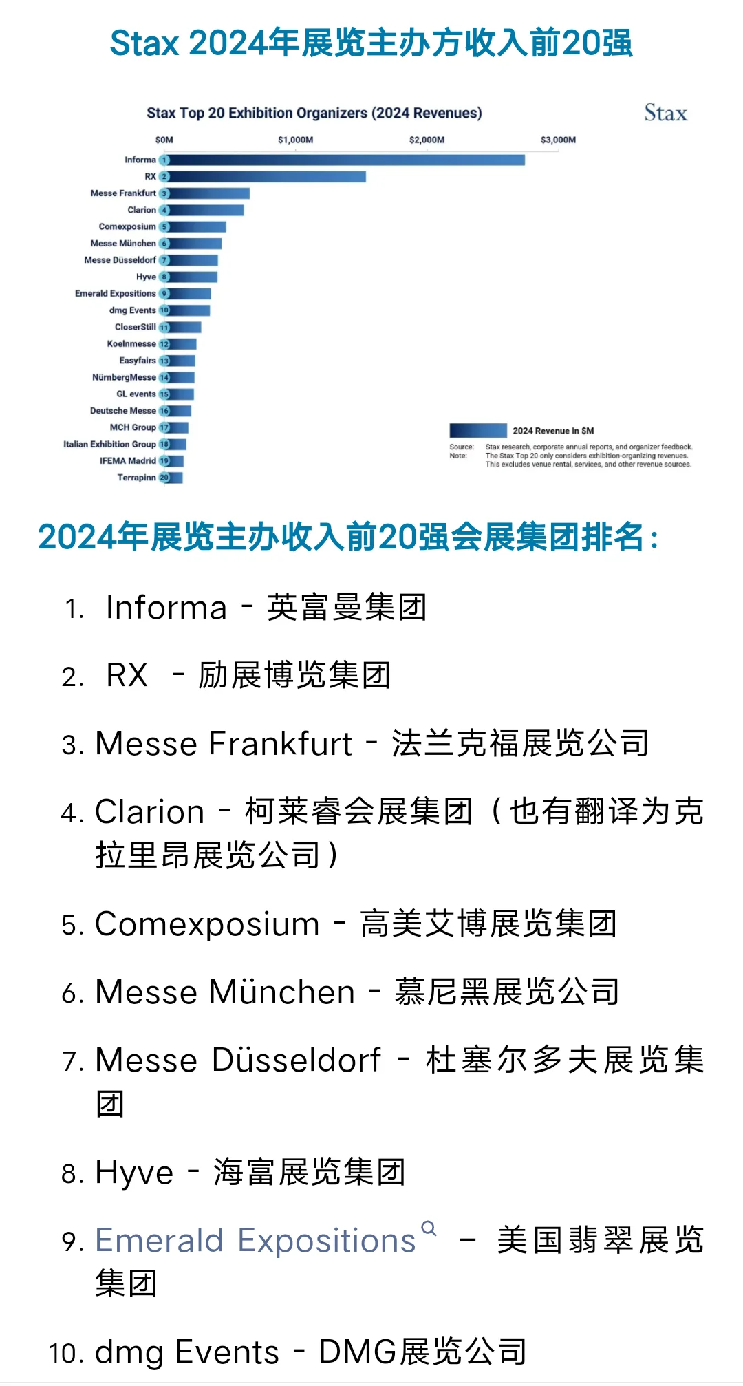 会展人求职去全球2024年展览主办方收入20强