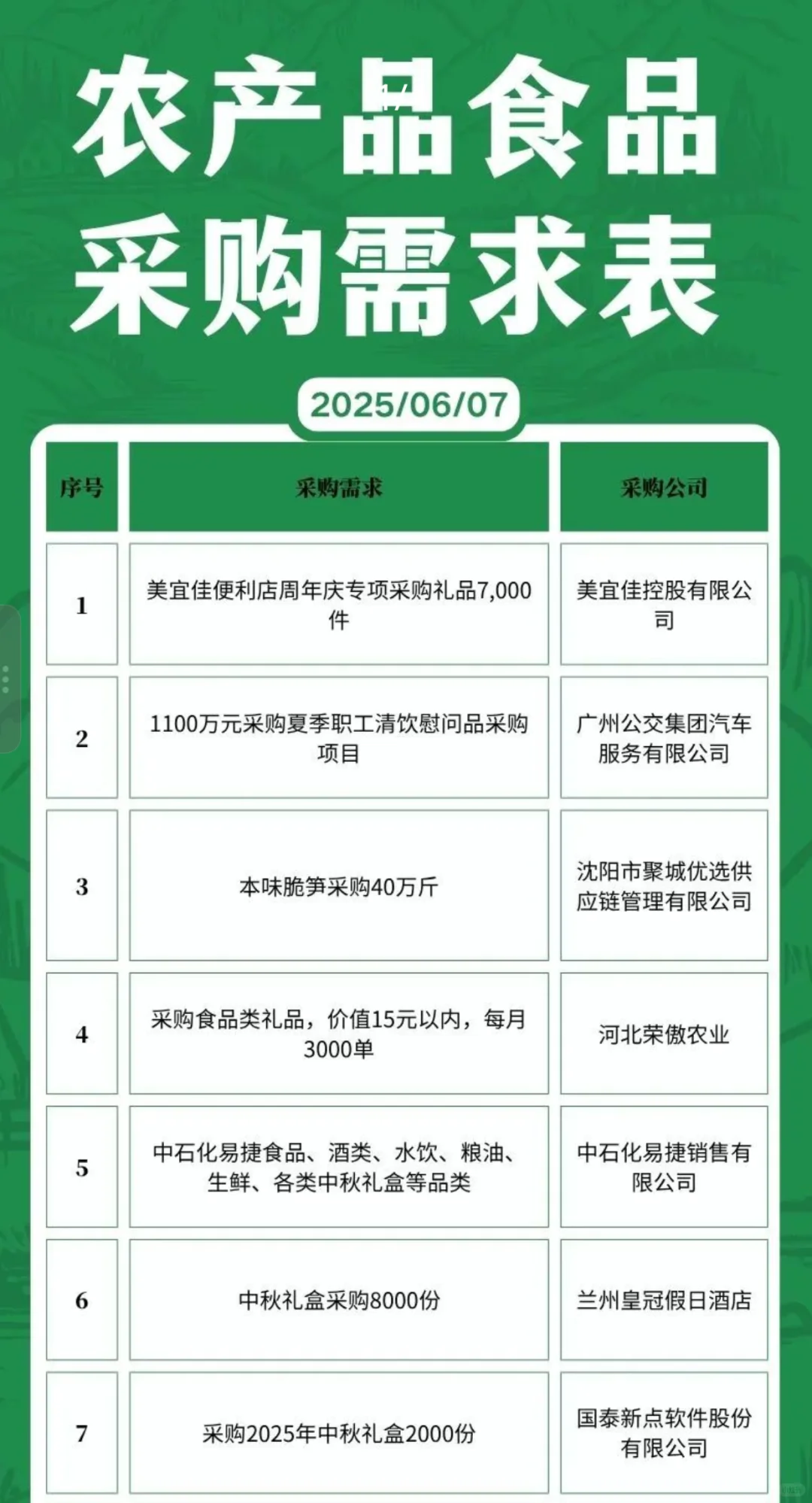 6月7日农产品食品采购需求