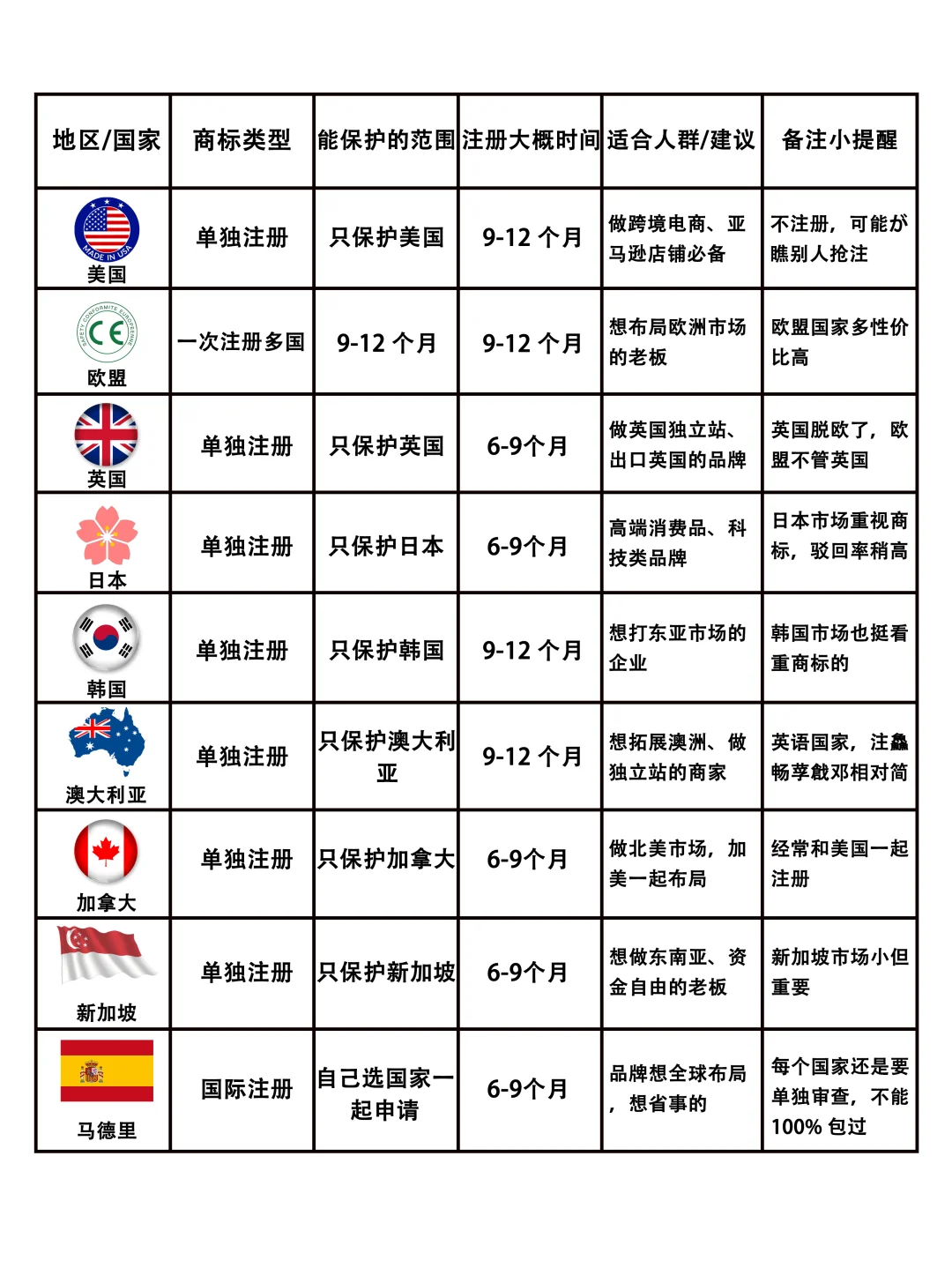 国际商标注册，这篇绝对是最全攻略！！！