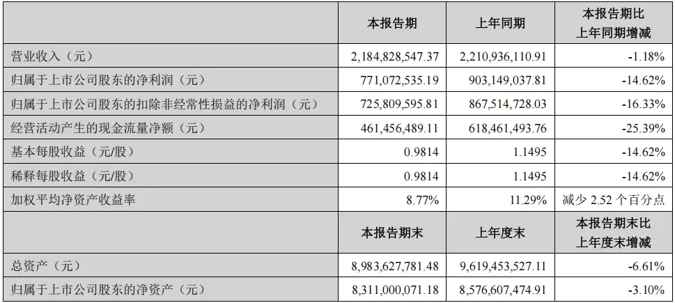 新产业发布半年报 | 内外兼修,稳健前行