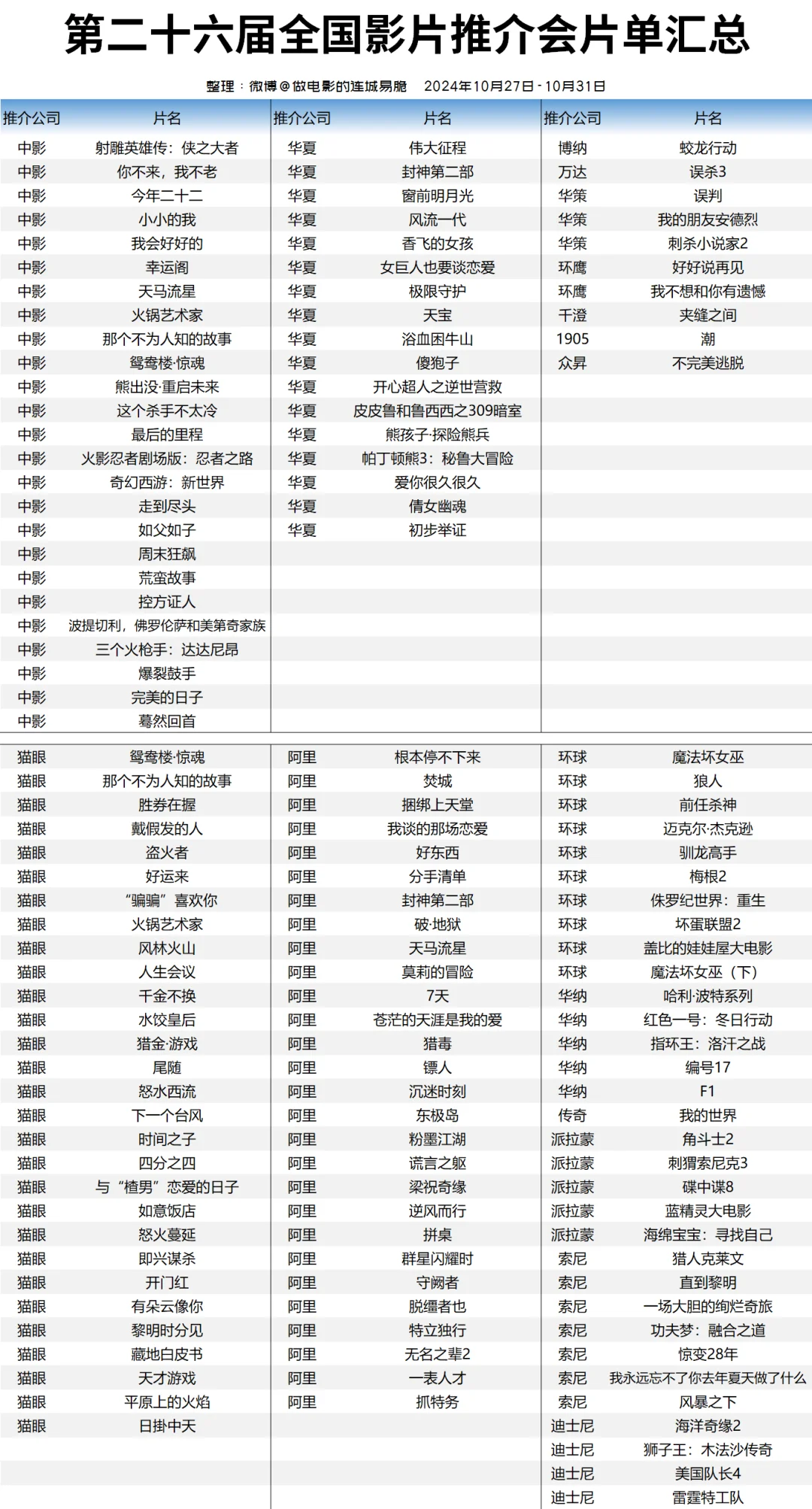 第26届全国院线推介会片单汇总‼️