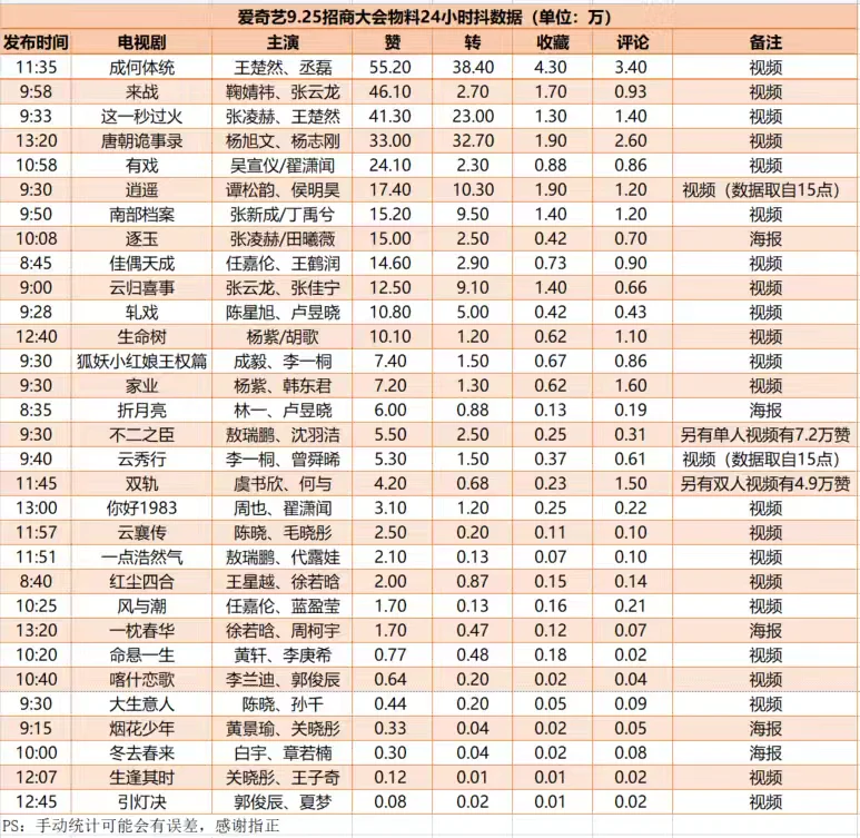 爱奇艺9.25招商大会物料24小时抖数据