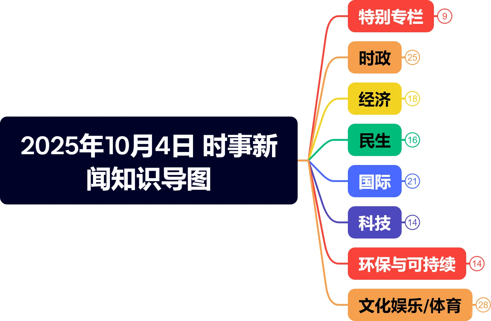 1张导图讲10月4号发生的时政大事！