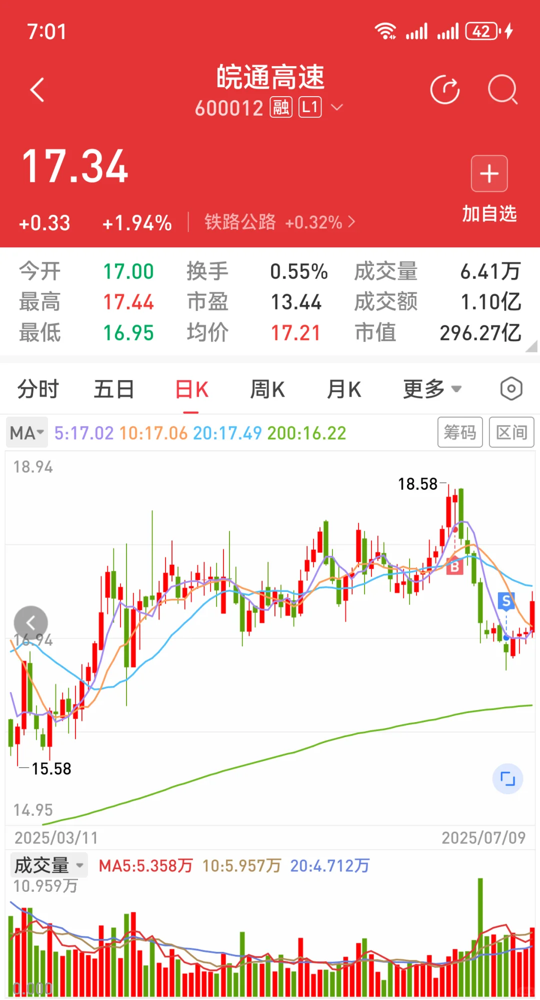 当然有亏的，在皖通高速亏355块7毛4分