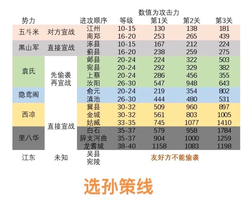 朝歌之战密探用品和进攻顺序