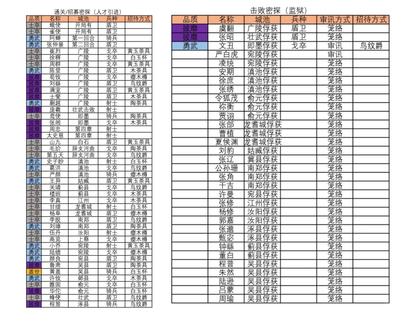 朝歌之战密探用品和进攻顺序