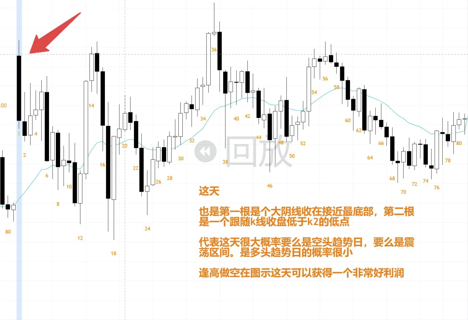 开盘K线预示着当日接下来的走势？