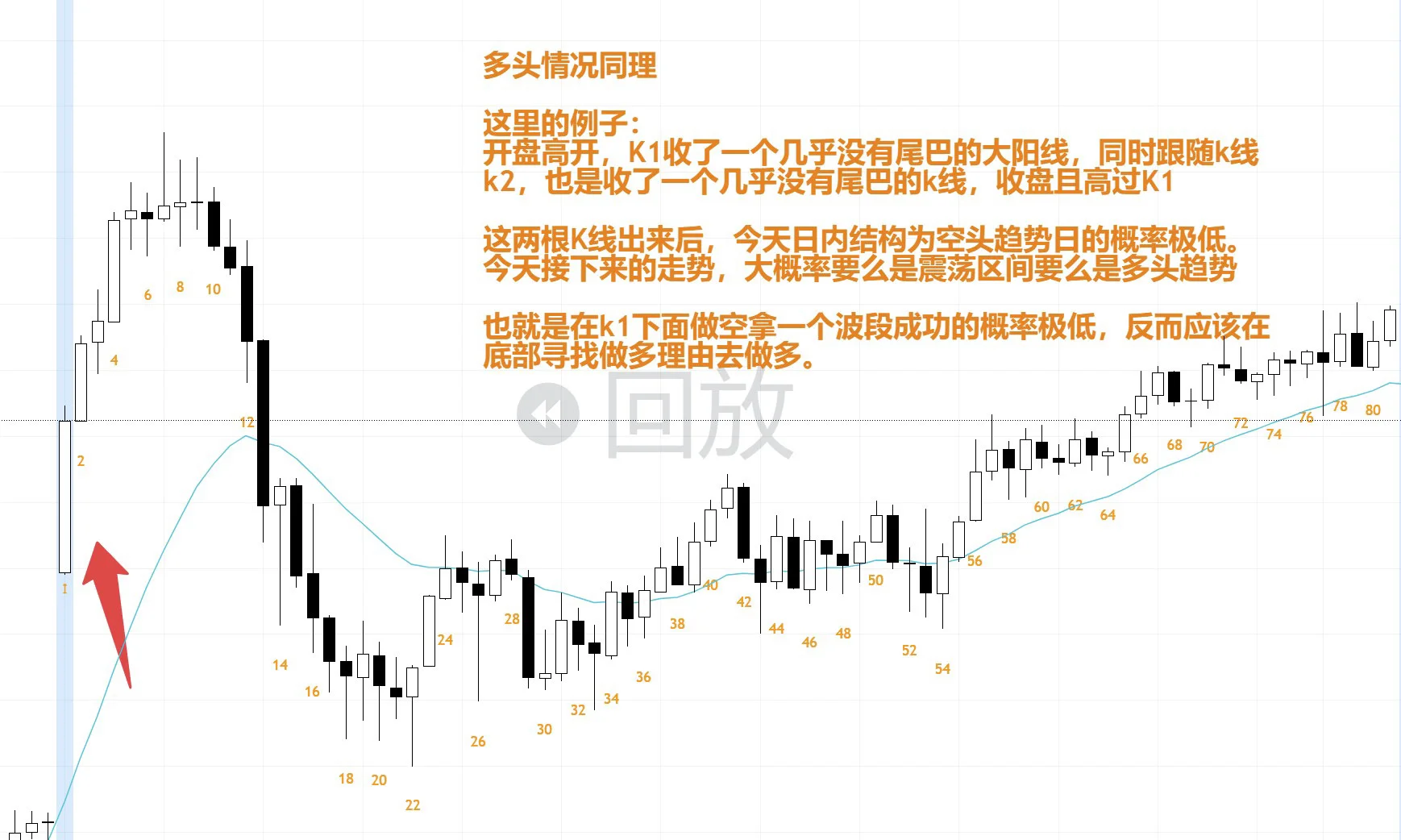 开盘K线预示着当日接下来的走势？