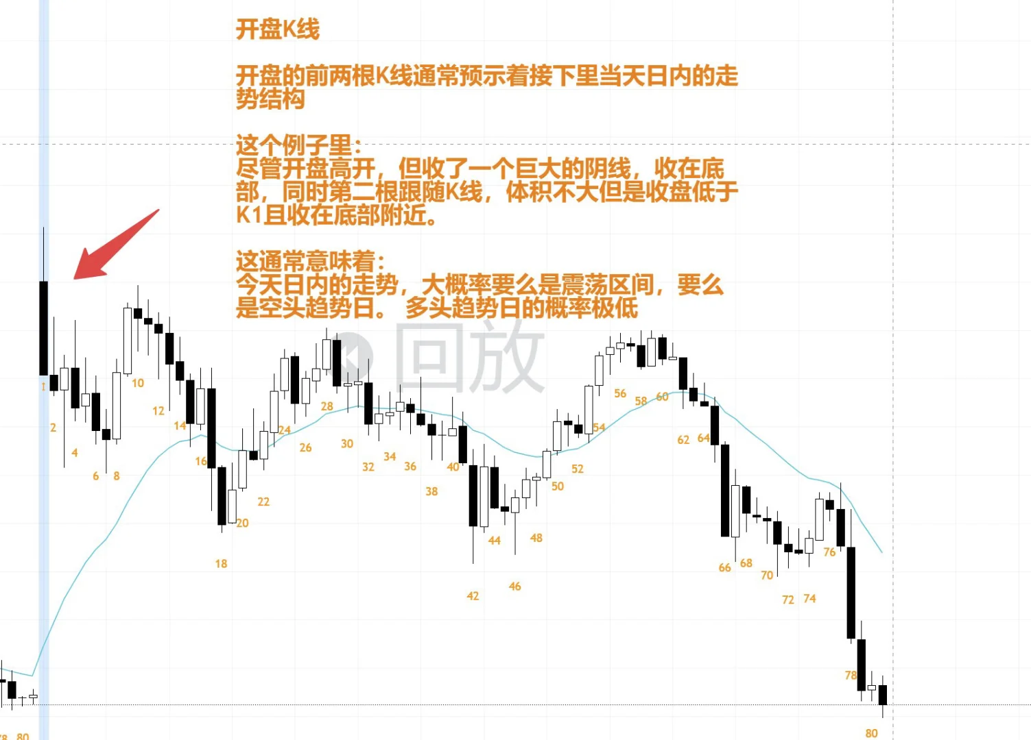开盘K线预示着当日接下来的走势？