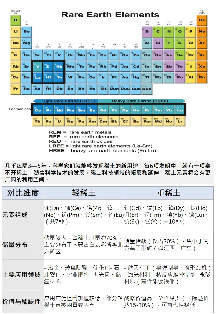 稀土产业学习笔记