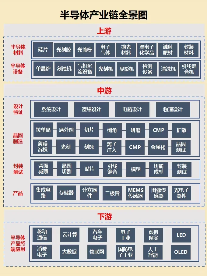 一天一条产业链：半导体产业链