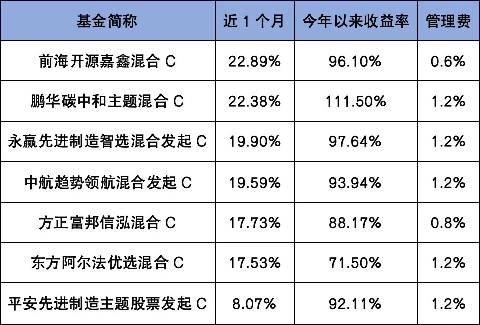 一张图带你看懂当前热门机器人基金！