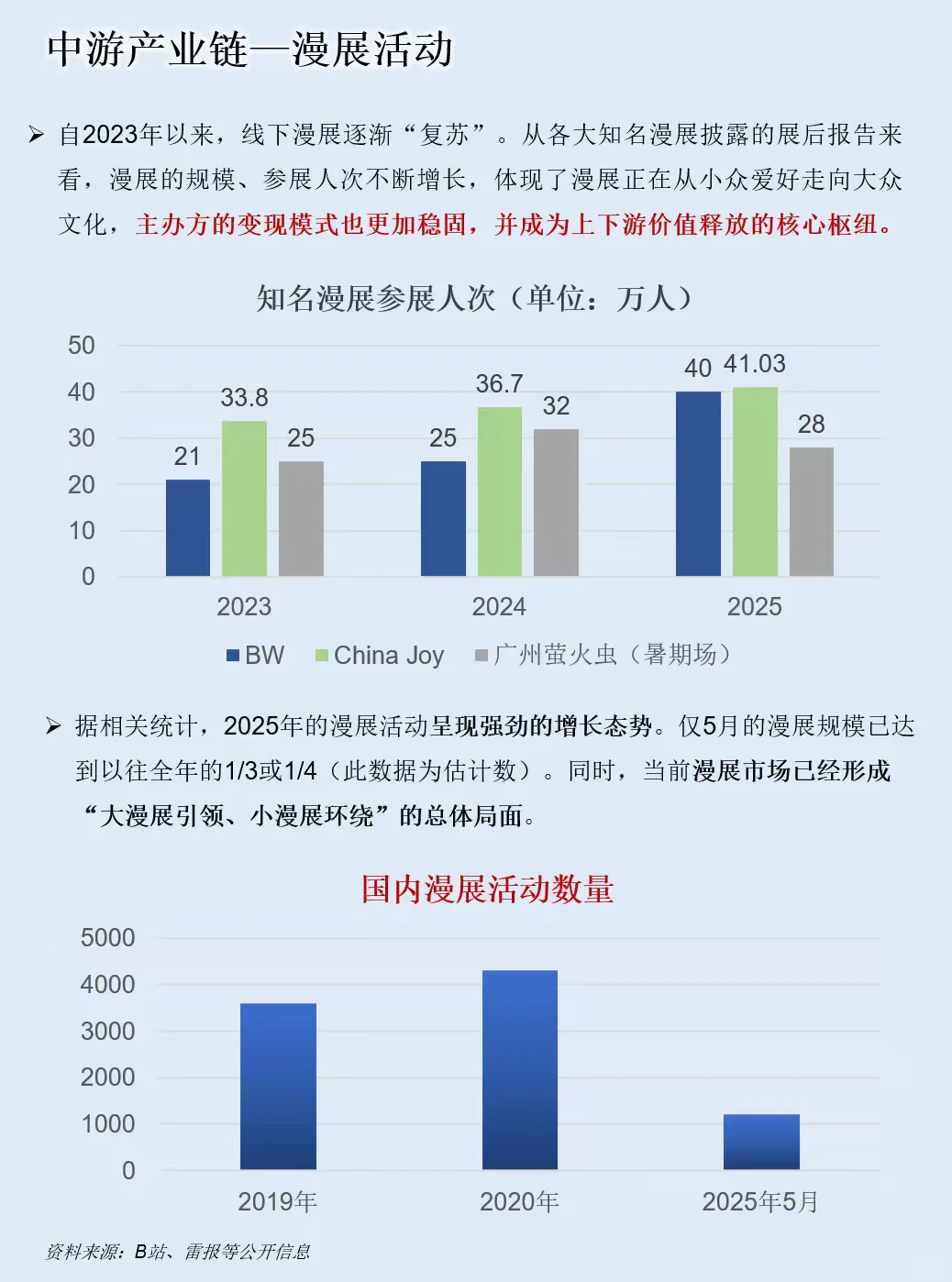 一天吃透一条产业链：漫展产业
