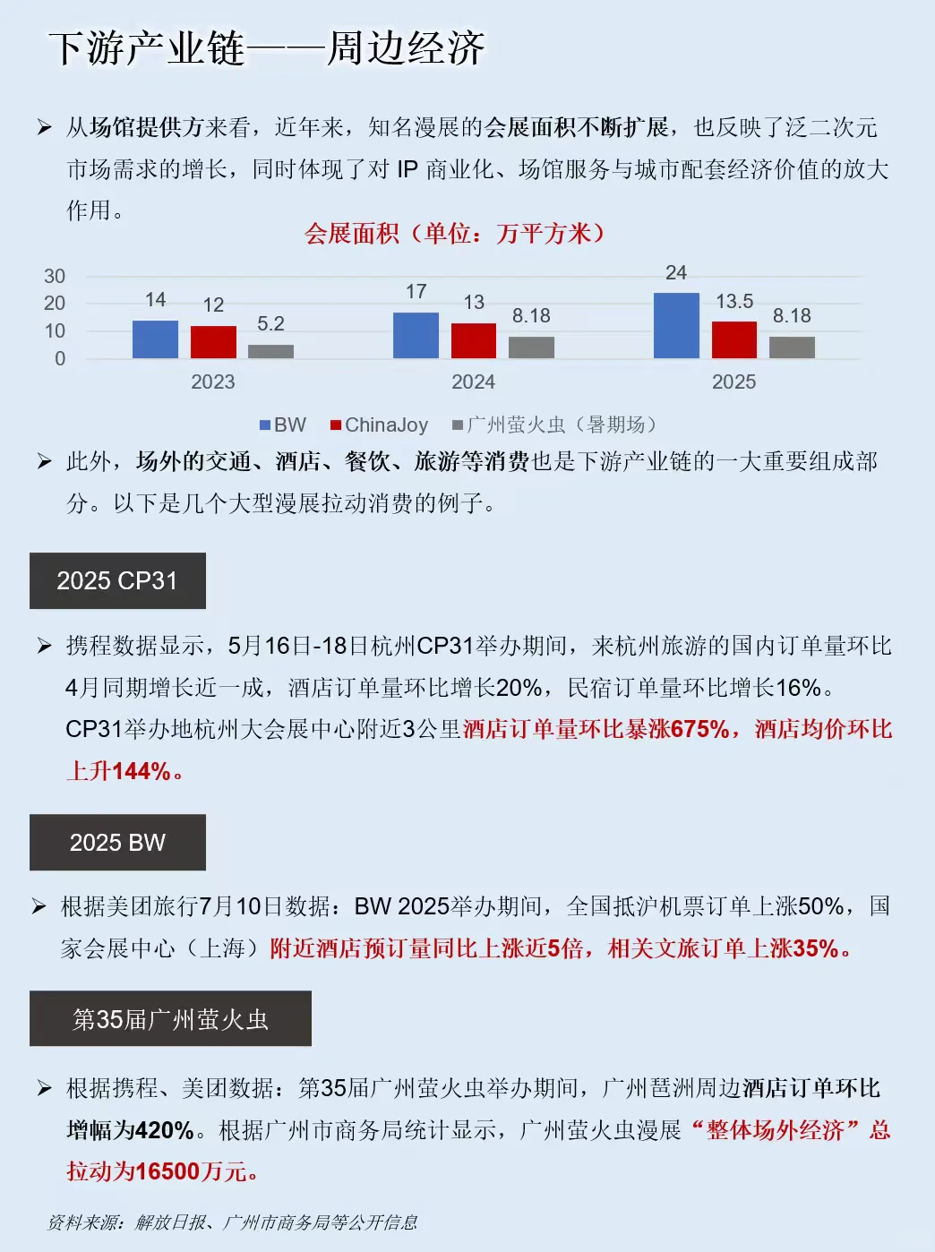 一天吃透一条产业链：漫展产业