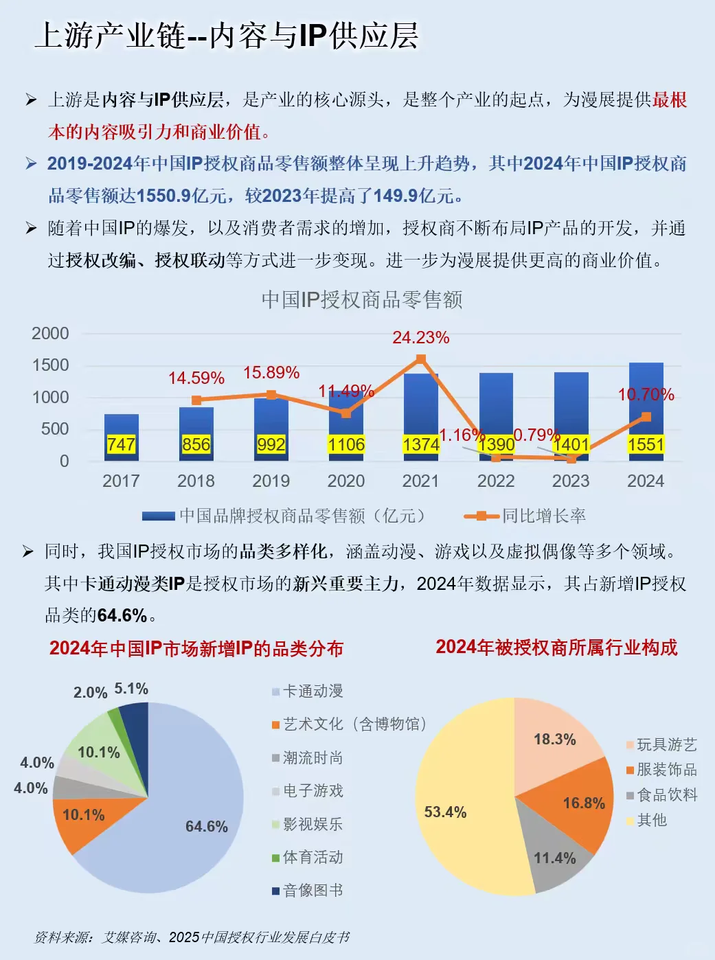 一天吃透一条产业链：漫展产业
