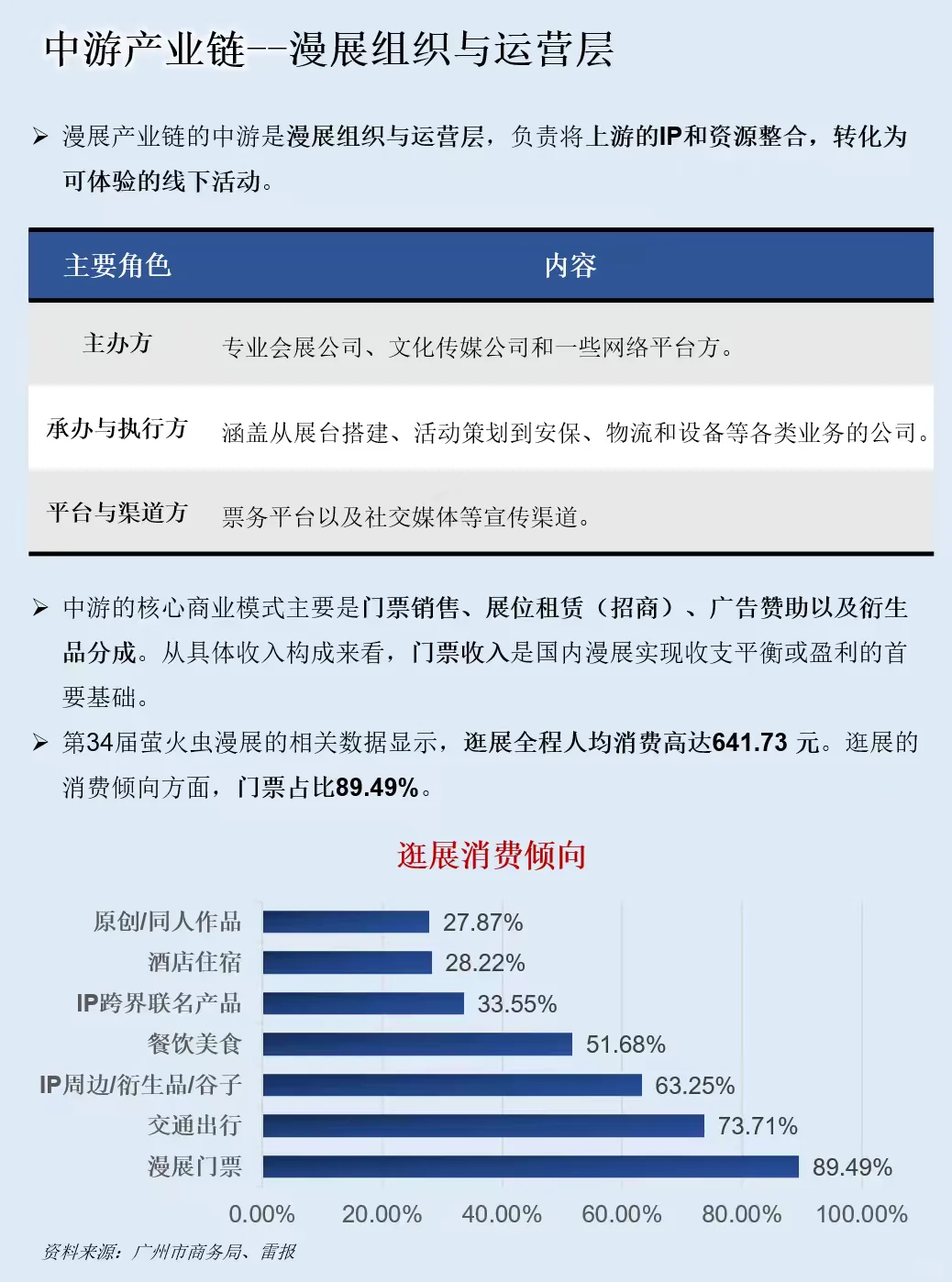 一天吃透一条产业链：漫展产业