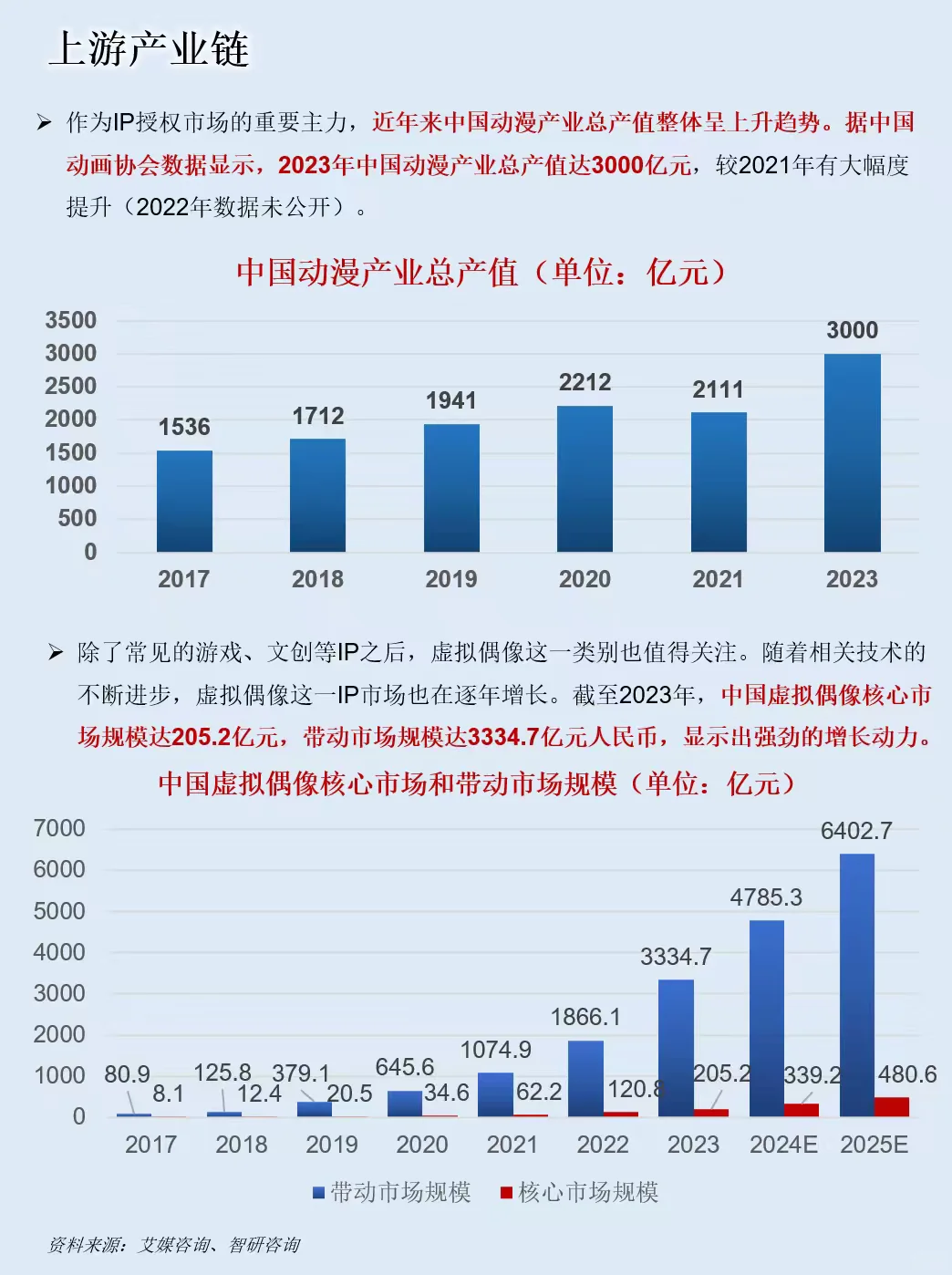 一天吃透一条产业链：漫展产业