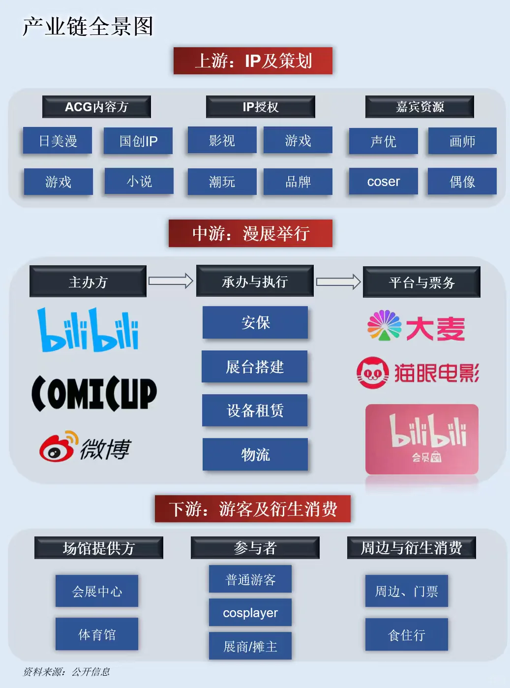 一天吃透一条产业链：漫展产业