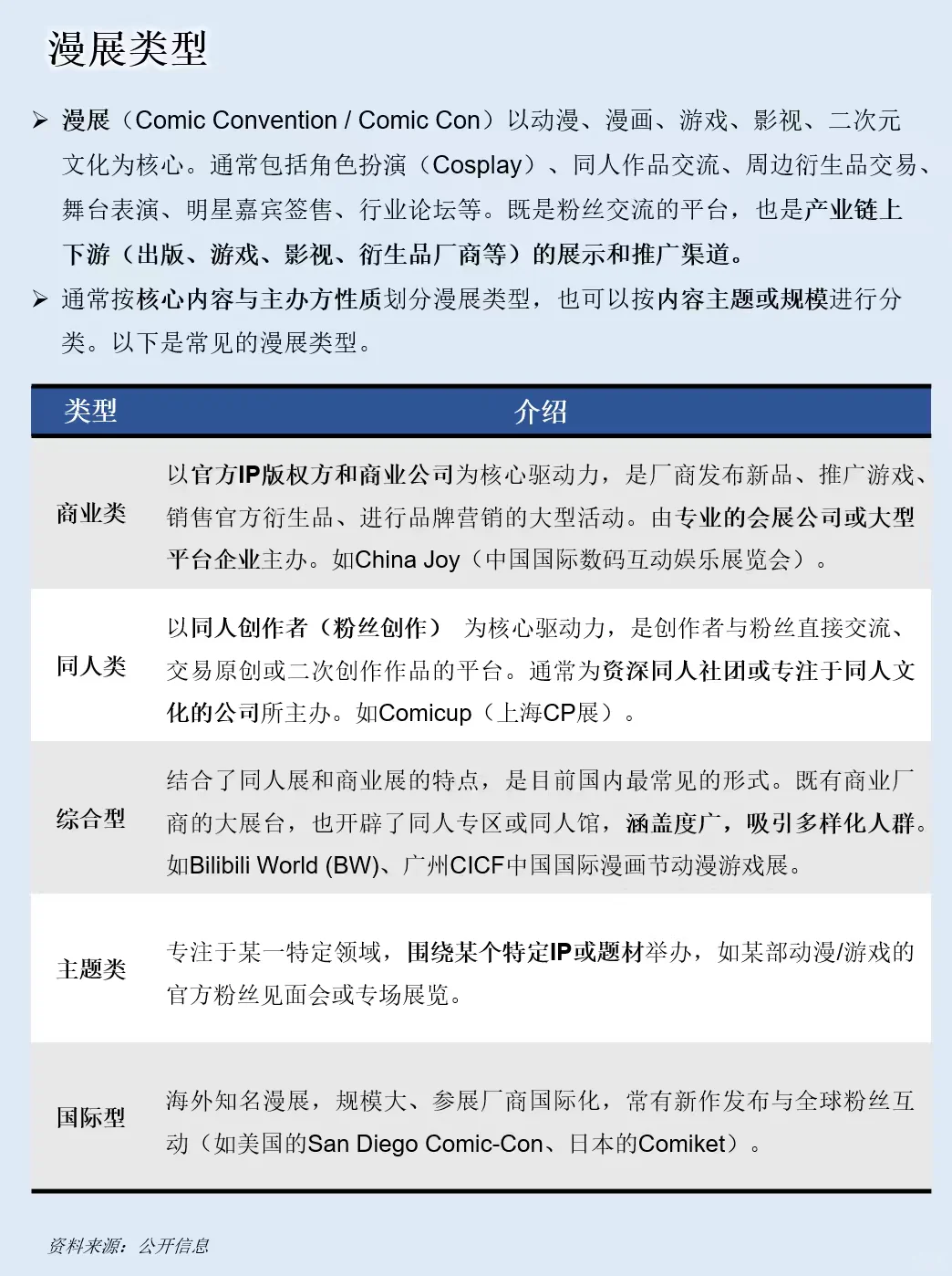 一天吃透一条产业链：漫展产业