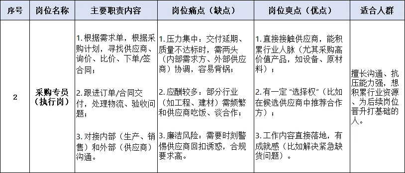 业内专家：采购部最爽的岗位竟然是这个！