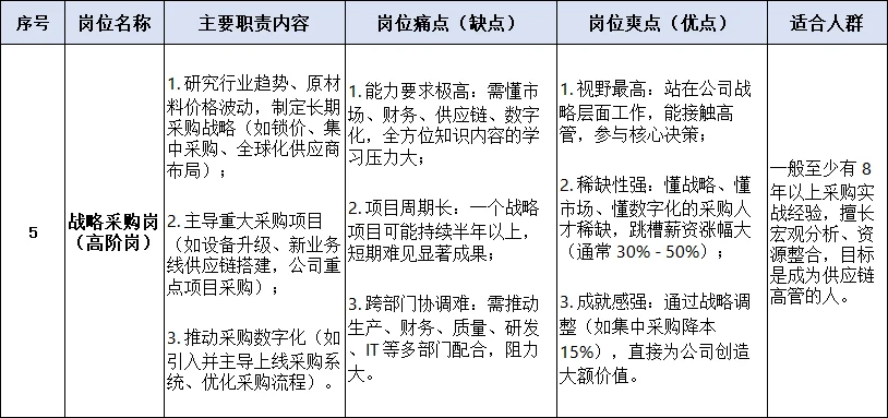 业内专家：采购部最爽的岗位竟然是这个！
