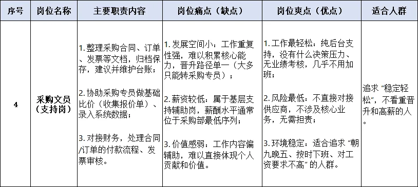 业内专家：采购部最爽的岗位竟然是这个！