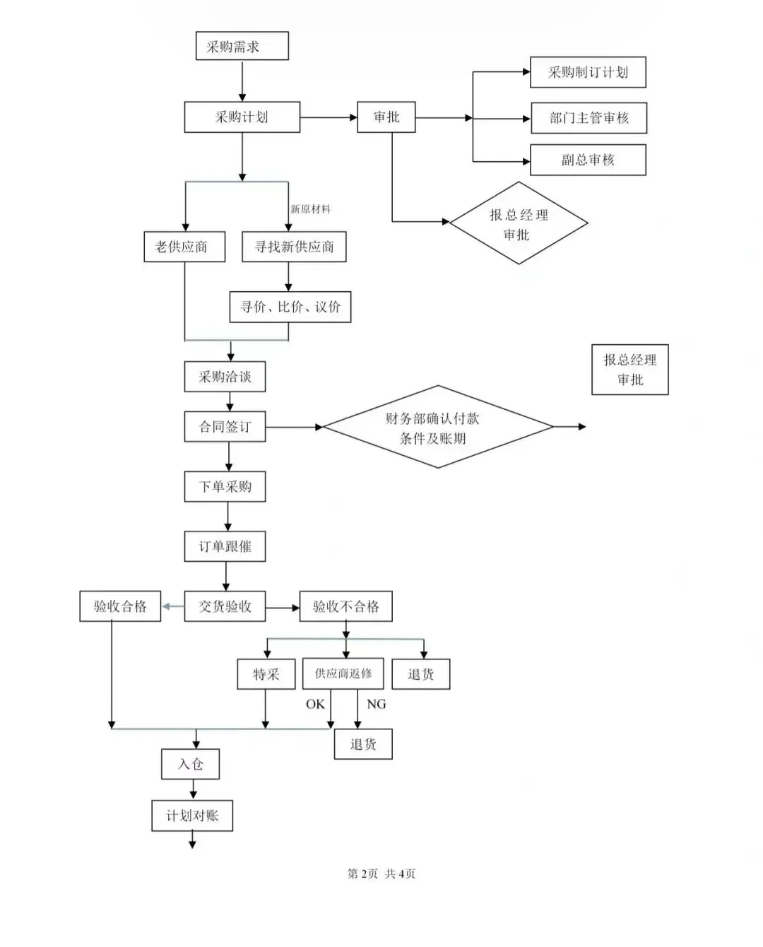 采购工作流程~建议新手收藏
