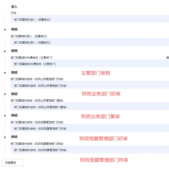 预算一体化系统预算调剂方法
