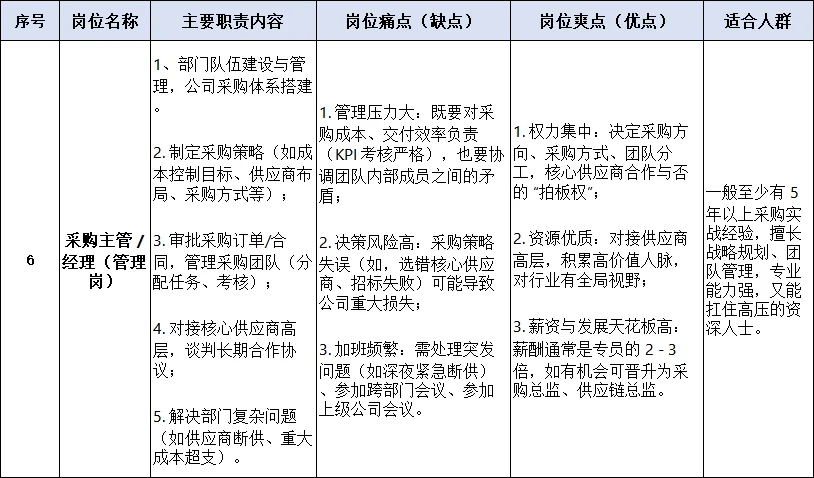 业内专家：采购部最爽的岗位竟然是这个！