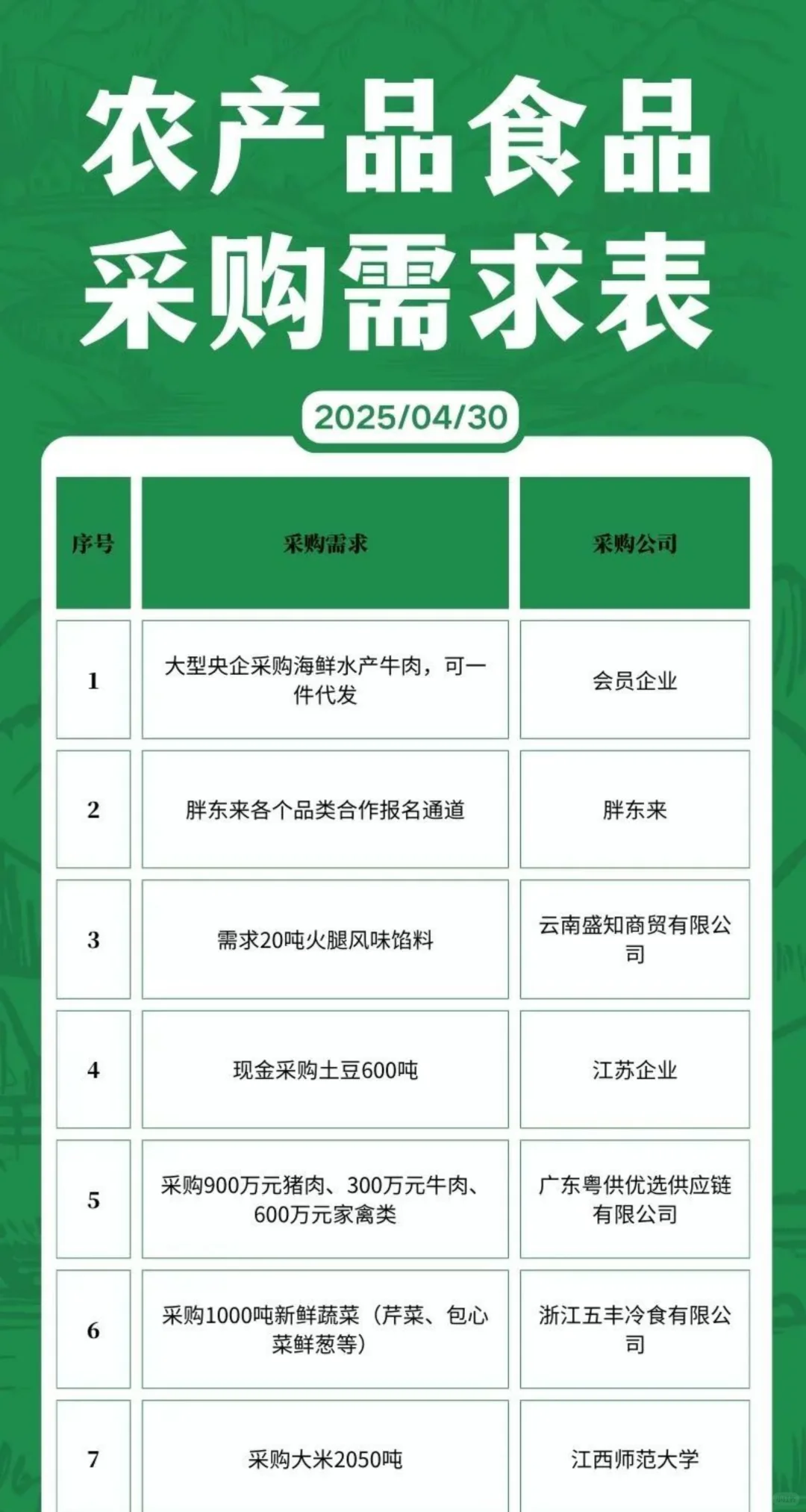 4月30日农产品食品采购需求