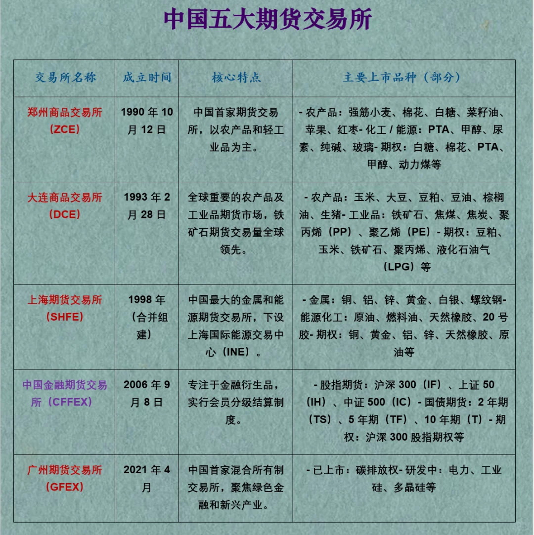 一起学金融吧！中国五大期货交易所
