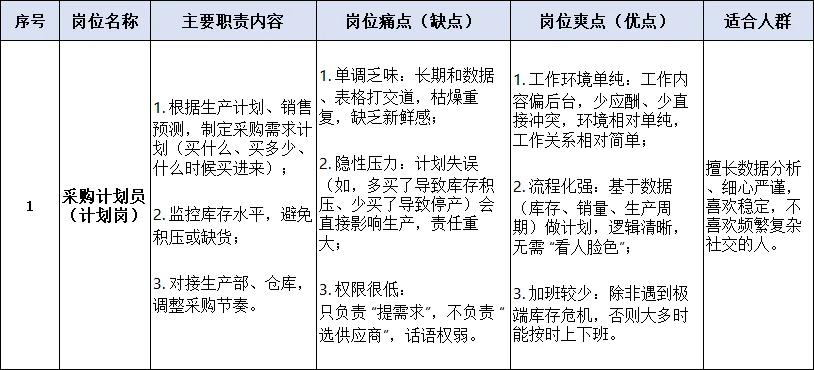 业内专家：采购部最爽的岗位竟然是这个！