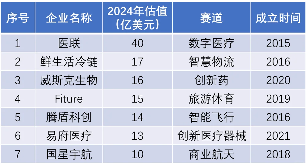 重庆独角兽企业数量中西部第一
