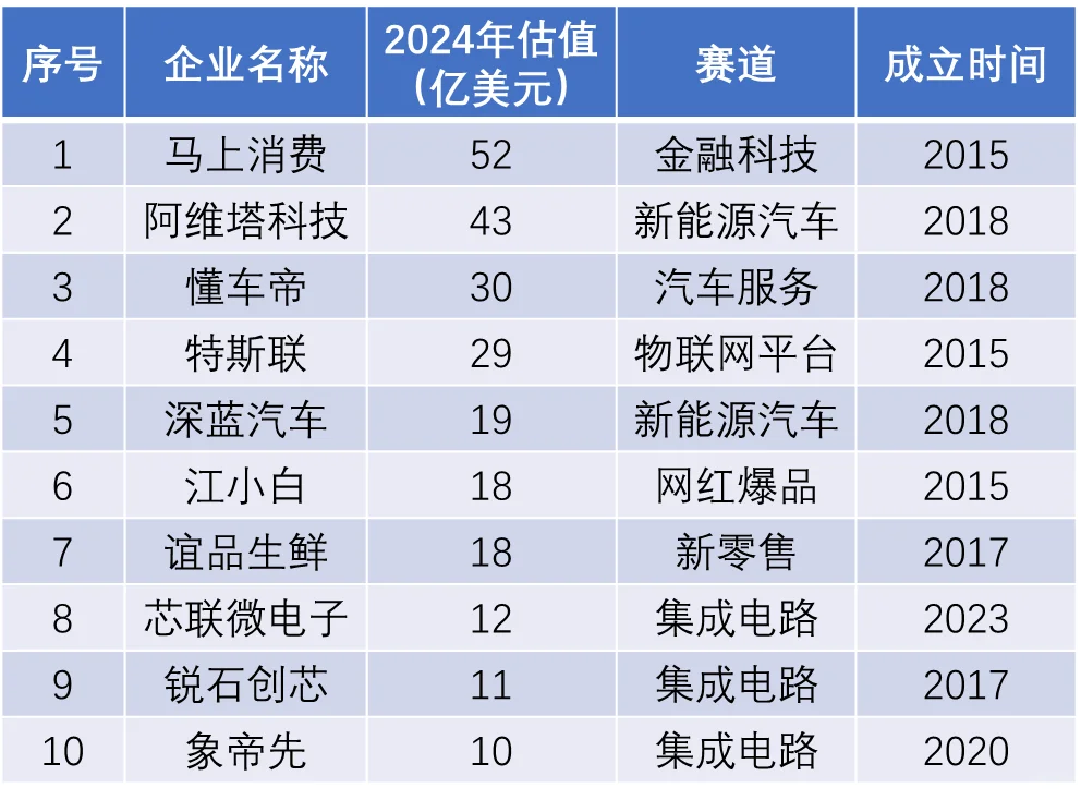 重庆独角兽企业数量中西部第一
