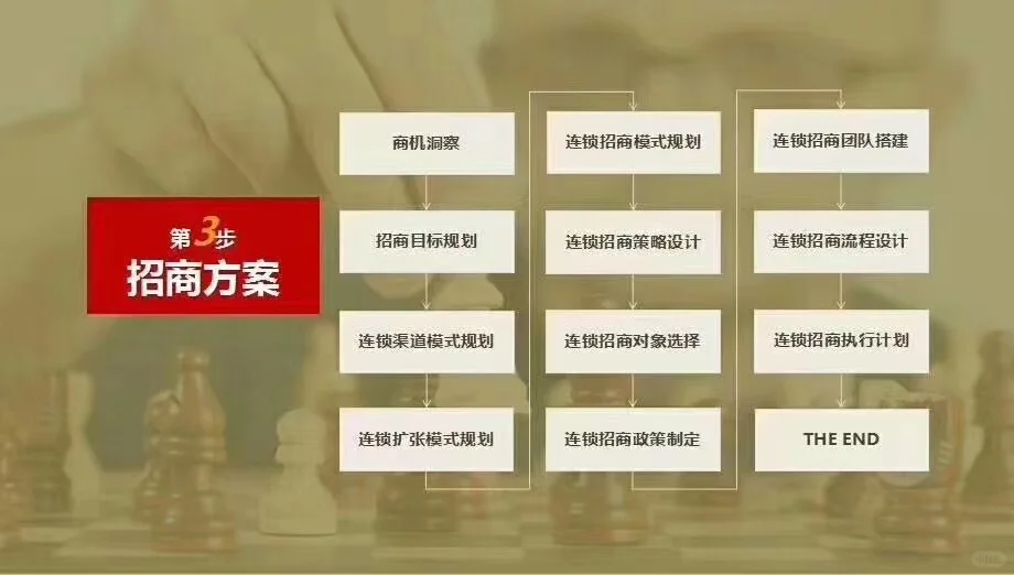 连锁项目成功的四大关键步骤：从商机到落地