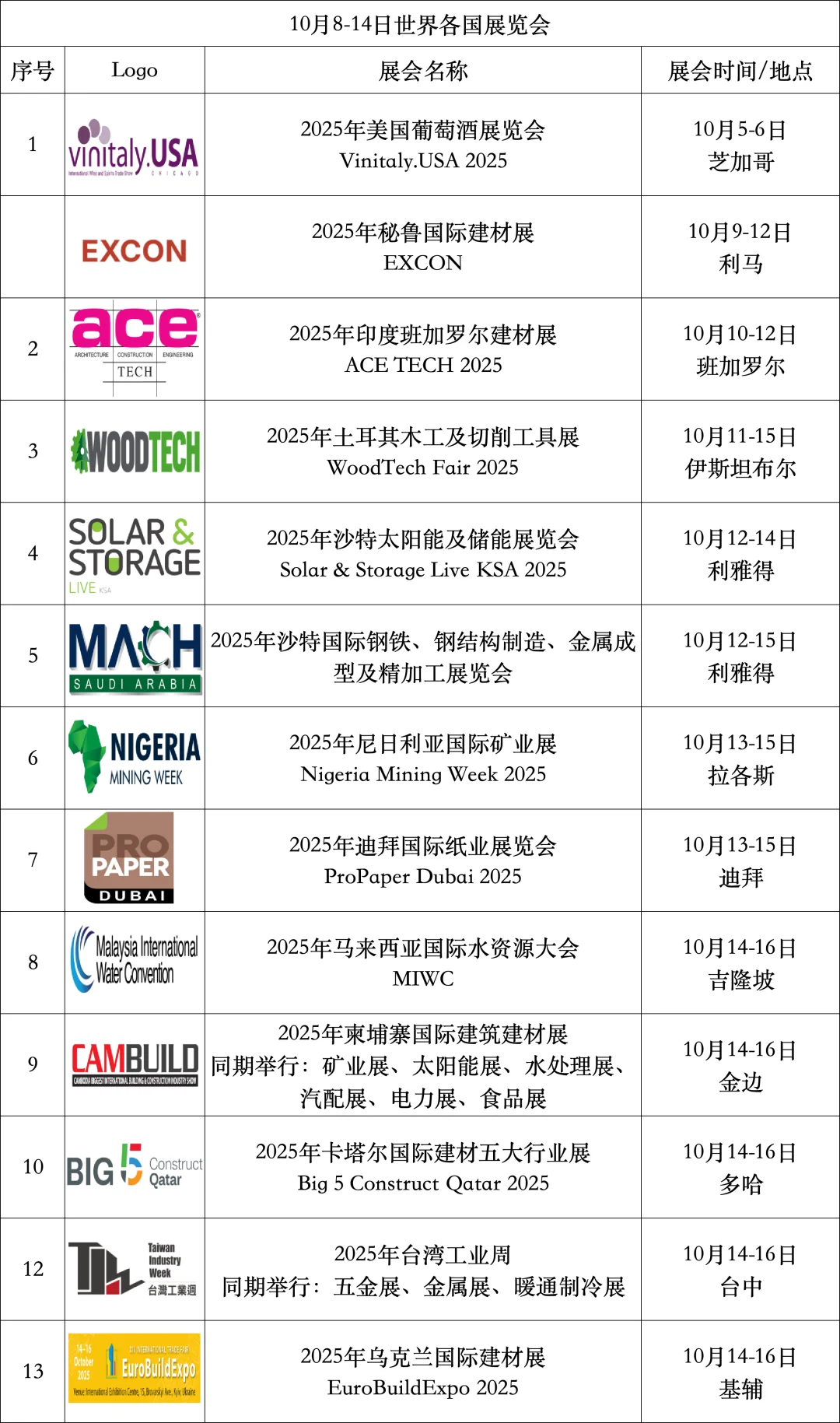10月8-14日世界各国展览会
