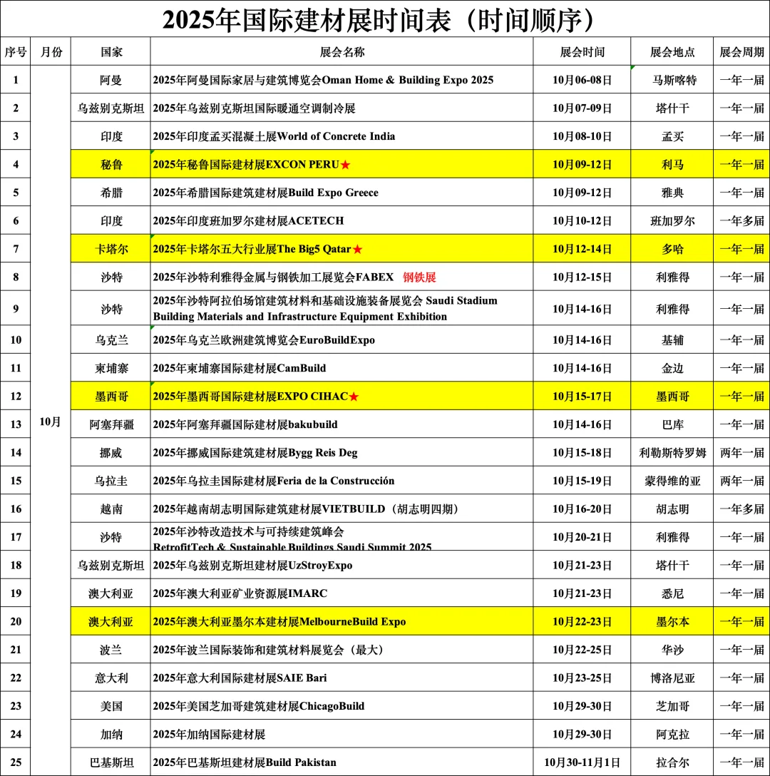 10月8-14日世界各国展览会