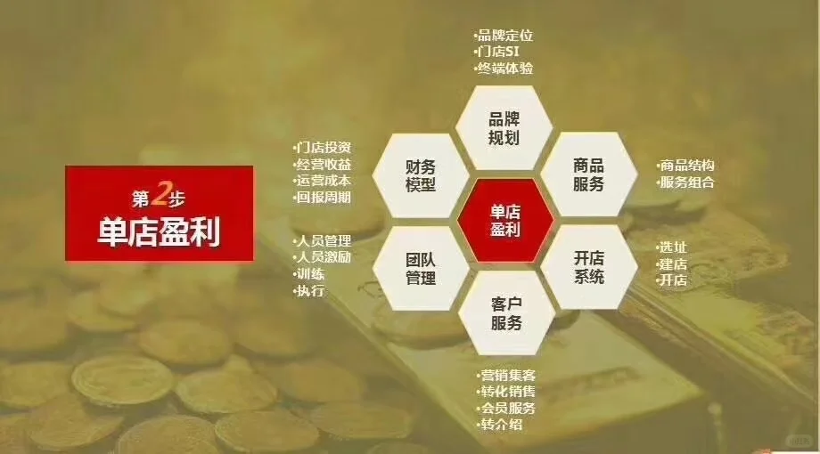 连锁项目成功的四大关键步骤：从商机到落地