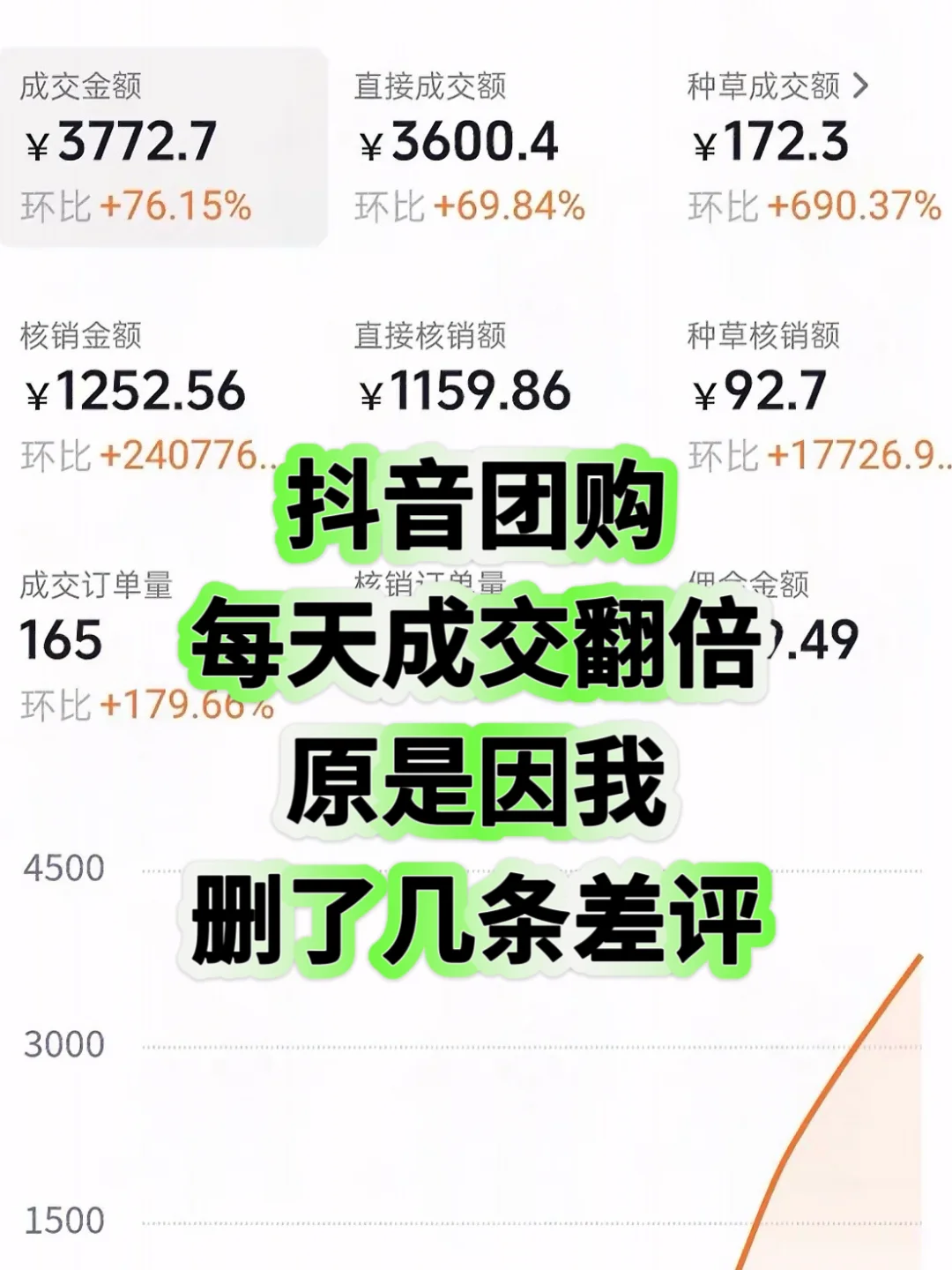 抖音团购每天成交翻倍，就因删了条差评