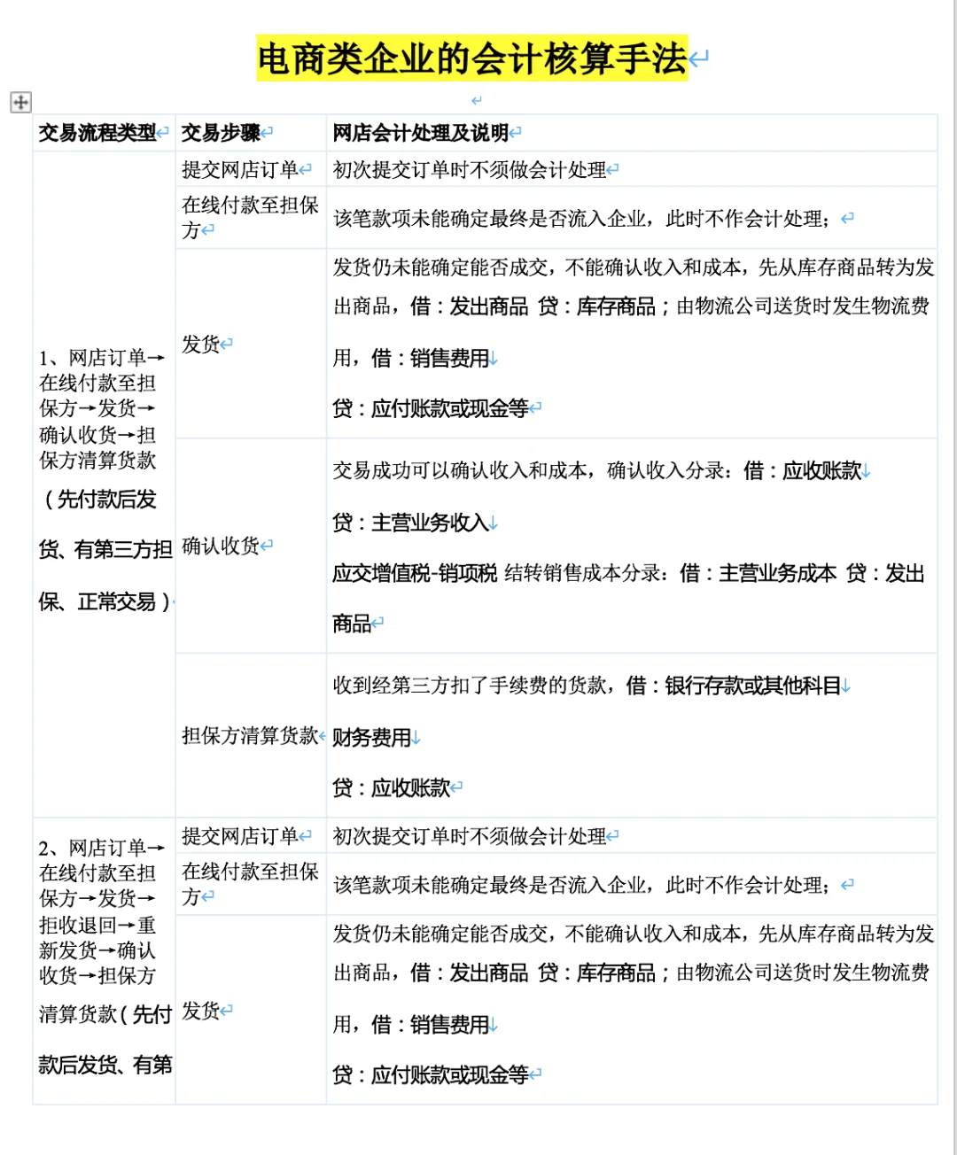 电商财务工作日常，看完有方向了，供参考
