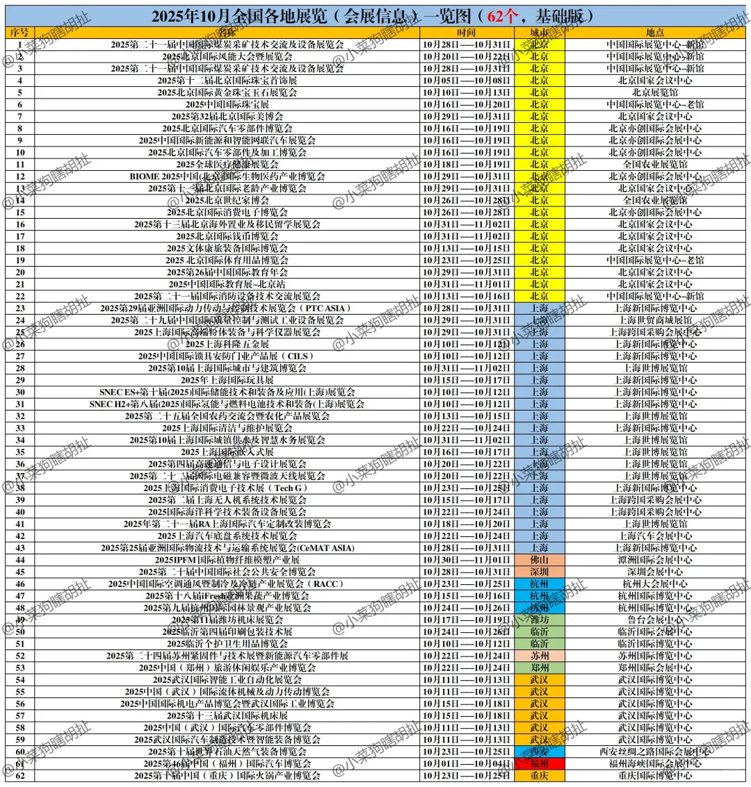 10月全国会展信息统计！62场部分内容！