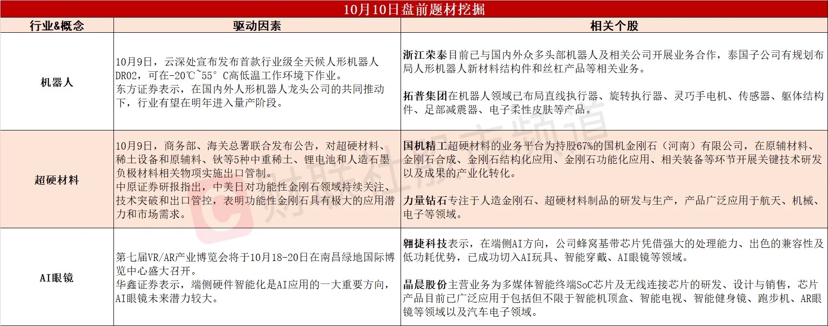 10月10日盘前| 机器人+超硬材料+AI眼镜