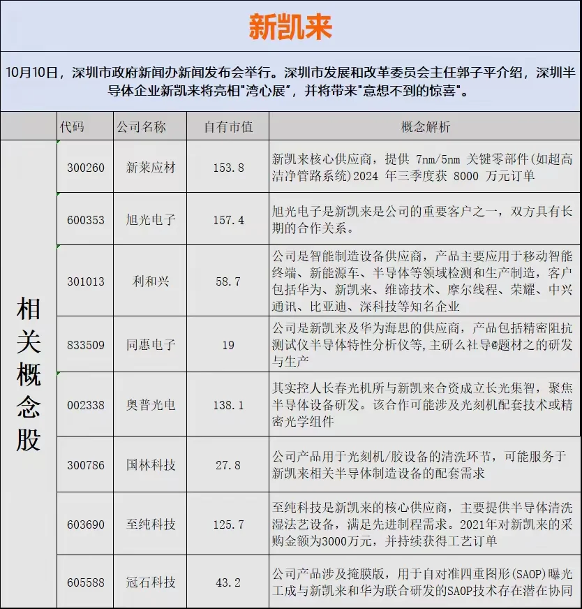 新凯莱概念受益龙头股！