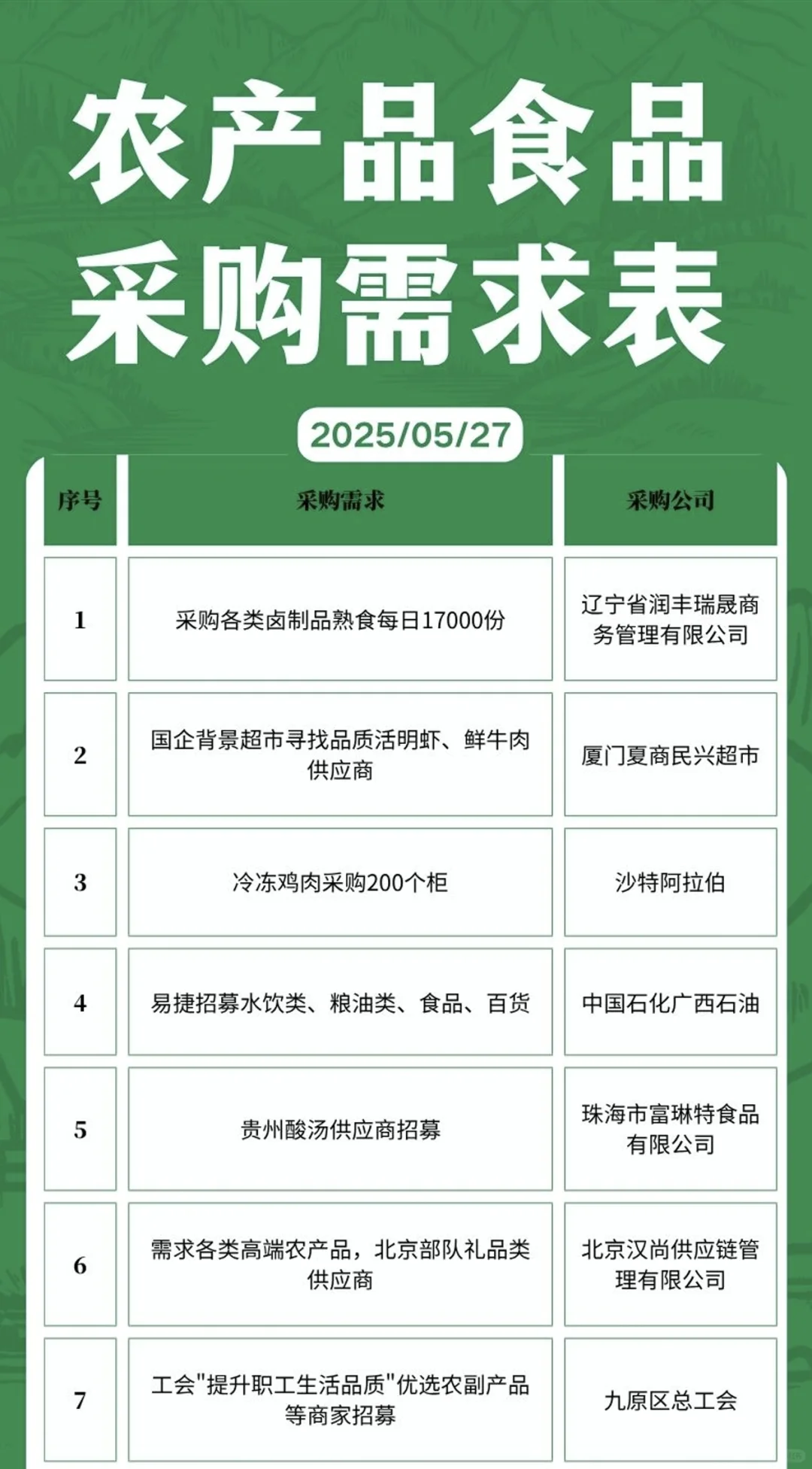 5月27日农产品食品采购需求
