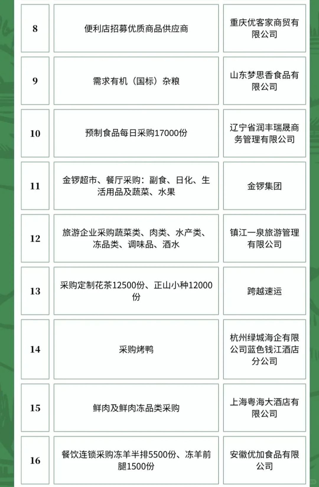 5月27日农产品食品采购需求