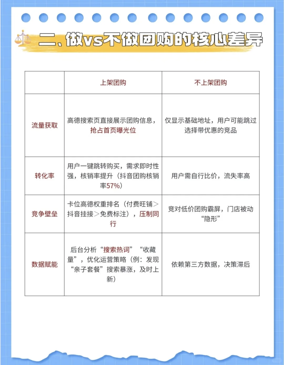 商家做高德不上团购，原来会损失那么多订单