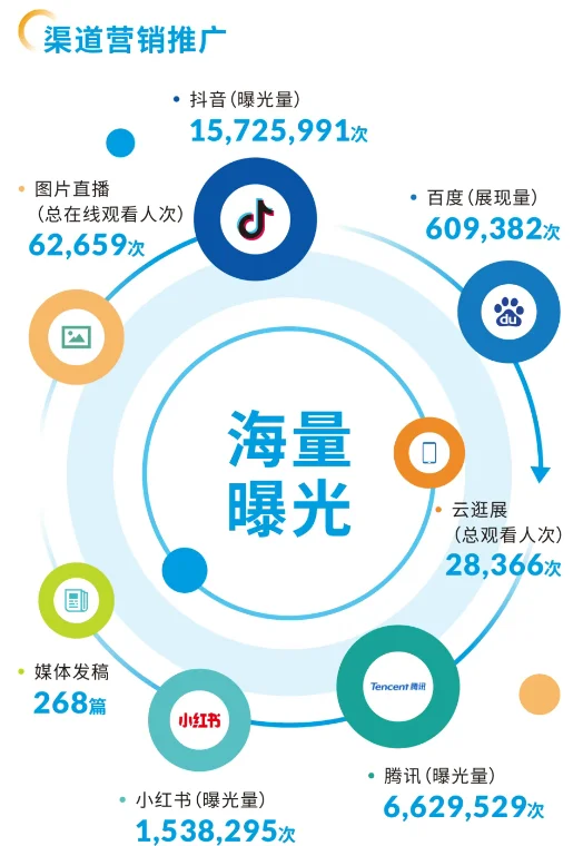 北京礼品展后报告，展会数据