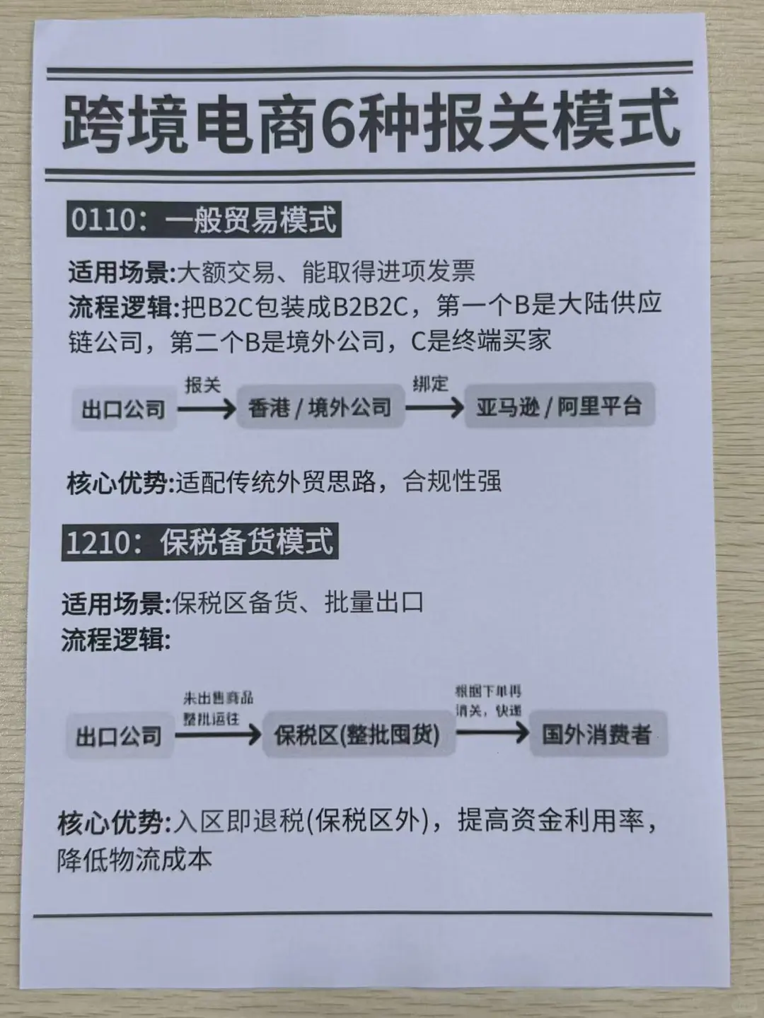 跨境电商6种报关模式，你真的会选吗？